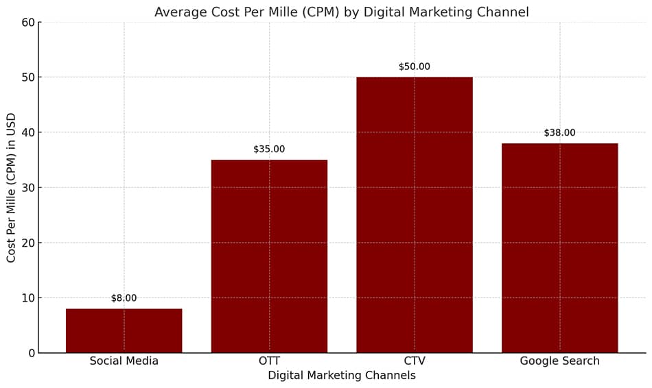 image showing digital marketing services graph