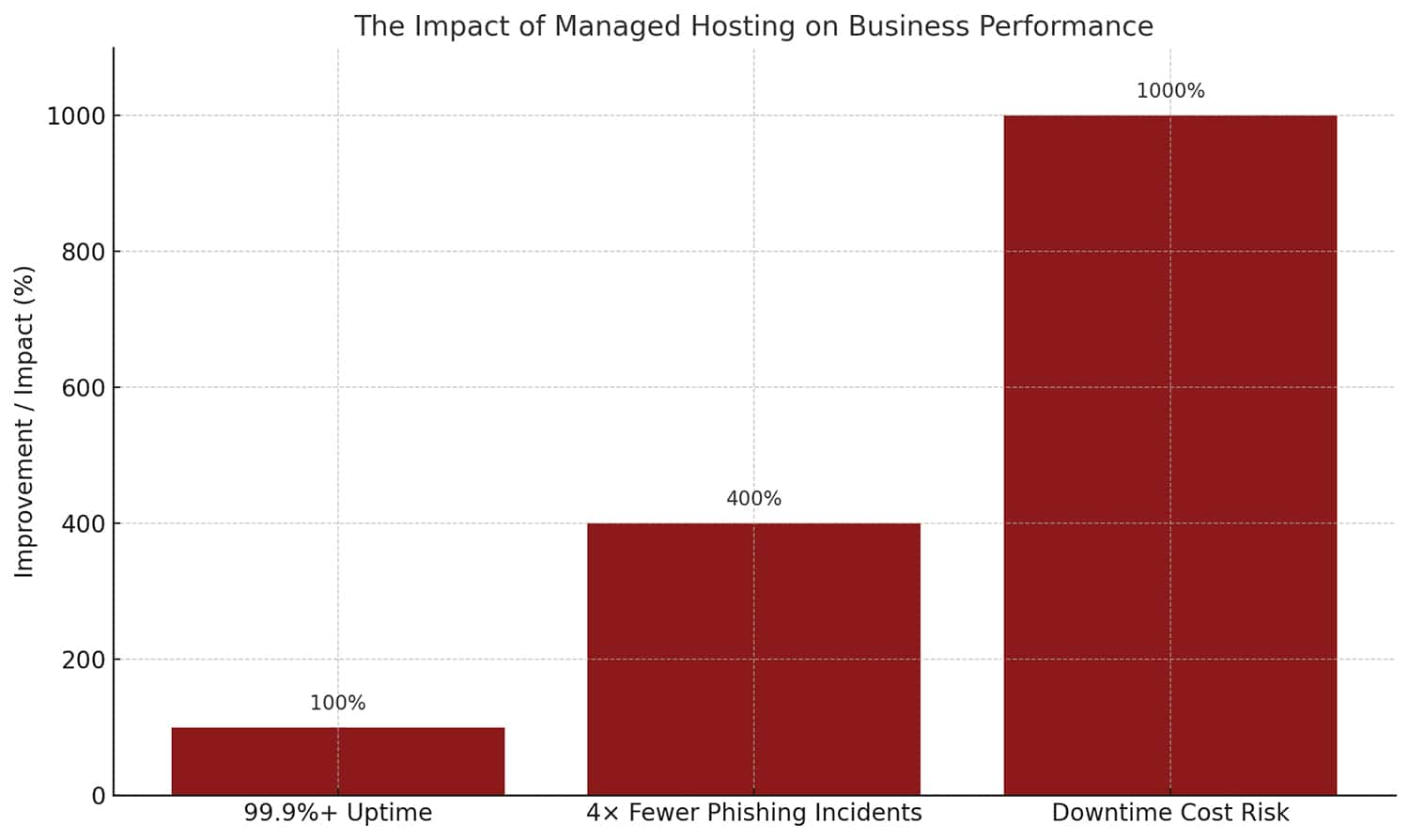 managed-hosting-graph Bar graph illustrating the impact of managed hosting on business performance, highlighting 99.9%+ uptime, 4x fewer phishing incidents, and significant reduction in downtime cost risk, emphasizing the value of managed hosting services.